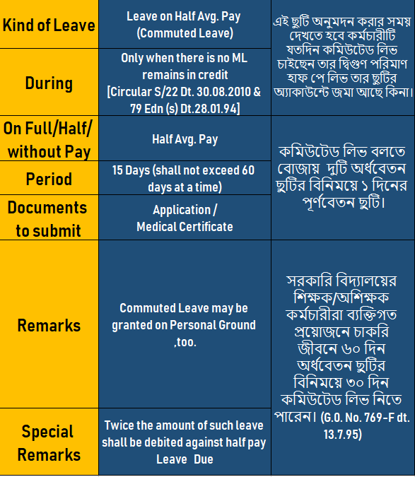 Leave on Half Avg. Pay (Commuted Leave)