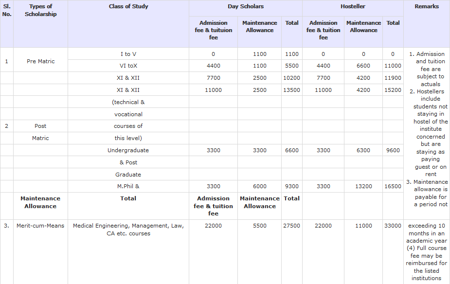 Aikyashree-Scholarship-Amount-2020