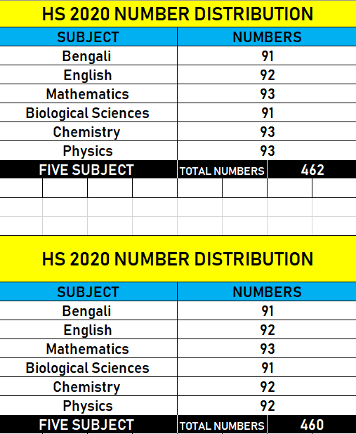 HS Exam Result in 2020