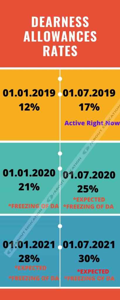 West Bengal Government DA Chart