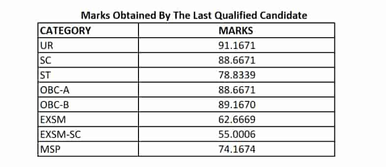 WBPSC Food SI result out,PSC food SI final result pdf