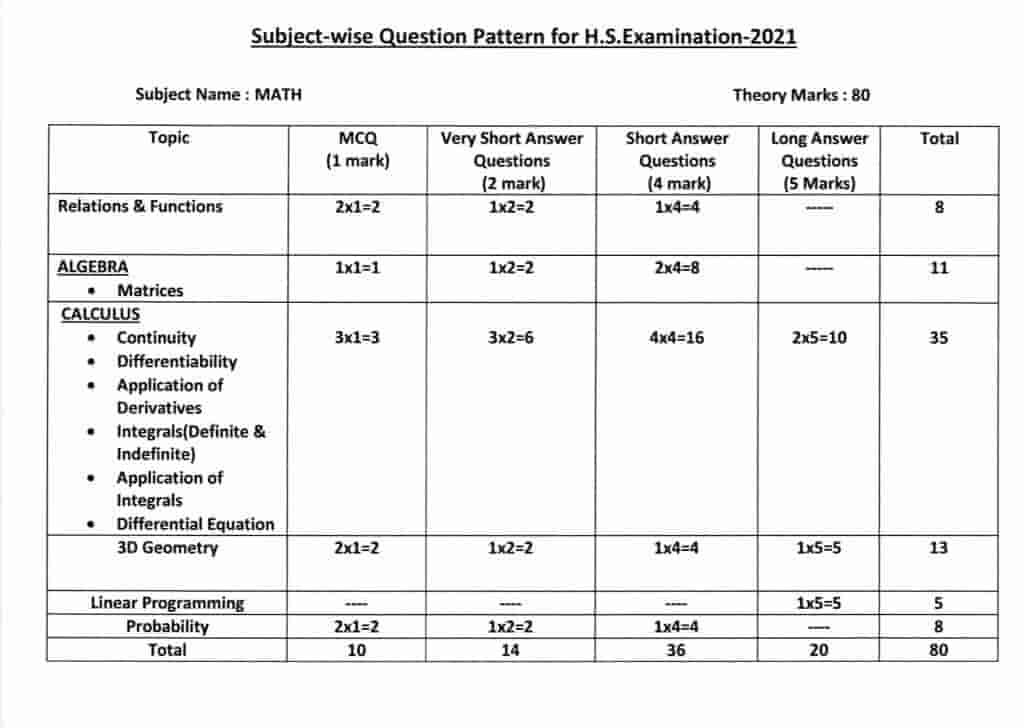 HS_Examination_Subject_wise_Question_Pattern