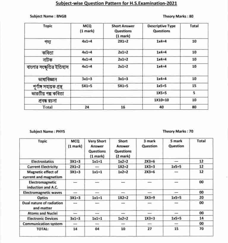 Subject_wise_Question_Pattern_for_HS_Examination_2021