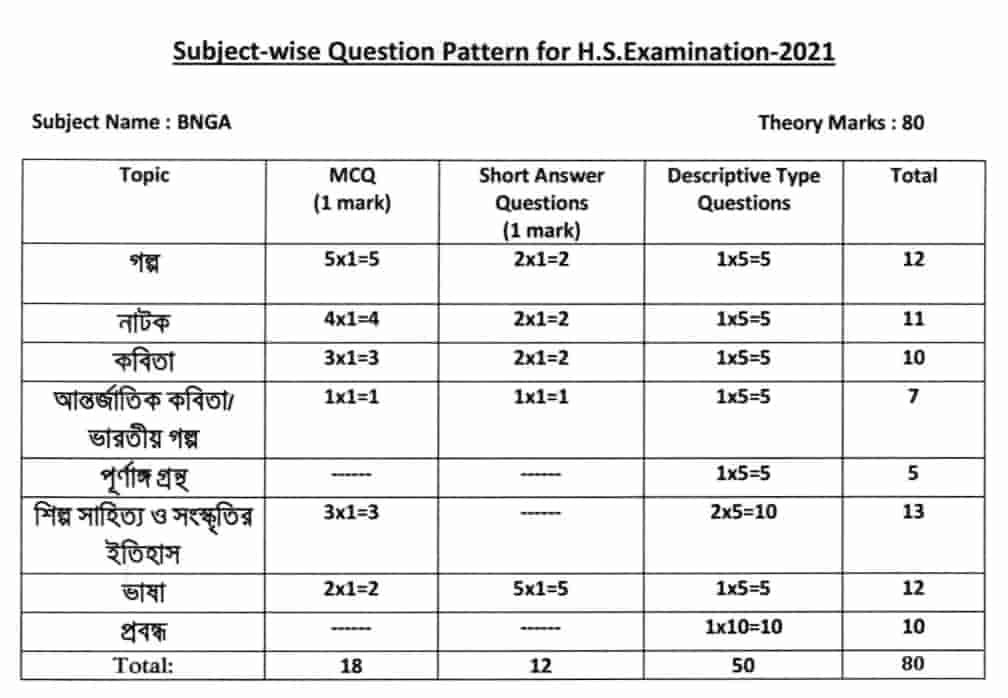 WBCHSE_Question_Pattern_2021_Class_12