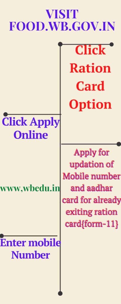 WB_ration_card_aadhar_link_in_2021
