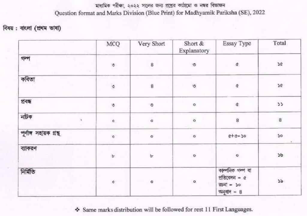 WBBSE_Madhyamik_question_pattern_2022