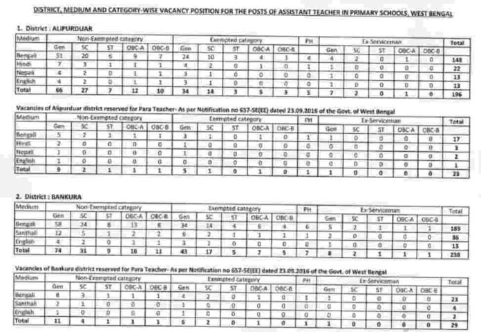 District_Wise_Vacancy_List_For_11765_Post