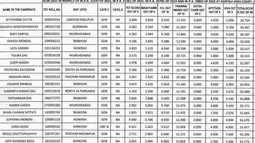 CTET pass Candidates application for WB TET