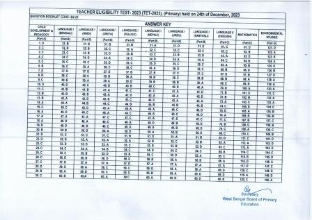 Provisional_Answer_Keys_TET-2023