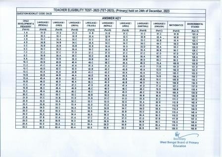 Notification_Provisional_Answer_Keys_TET-2023