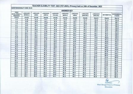 Notification_Provisional_Answer_Keys_TET