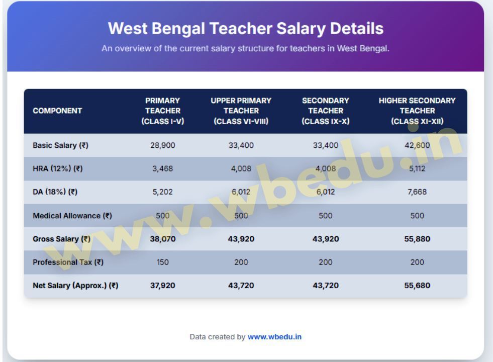 WB School Teachers Starting Salary
